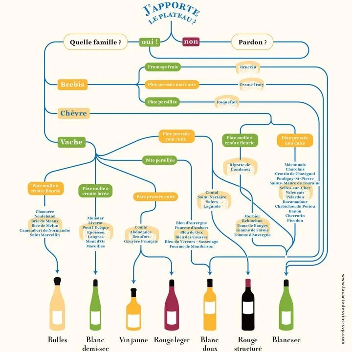 Les accords vins et fromages