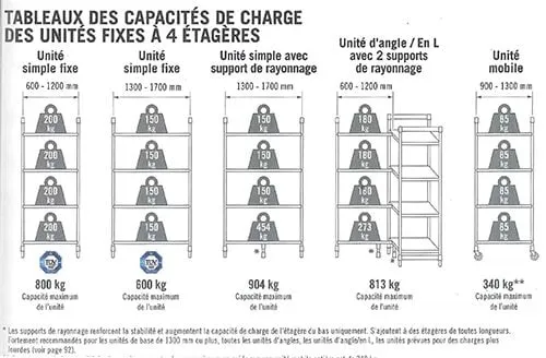Rayonnage alimentaire Premium - Unité additionnelle - Hauteur 1800 mm - 4 étagères