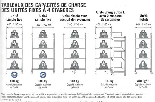 Rayonnage alimentaire mobile Premium - Hauteur 1790 mm - 4 étagères
