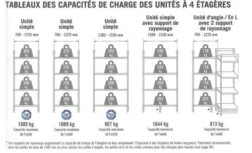 Rayonnage alimentaire stationnaire Basic – Unité de départ 5 niveaux – Hauteur 2140 mm