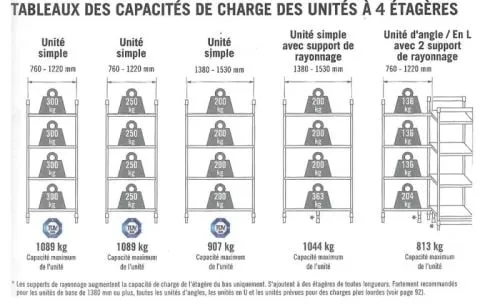 Rayonnage alimentaire Basic - Unité de départ - Hauteur 1830 mm